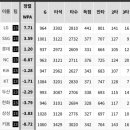 각 팀별 타격 WPA(승리 확률 기여도) 이미지