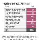 125조 중 정부 예산 4.7조 불과…은행 "민간금융사에 떠넘기나" 이미지