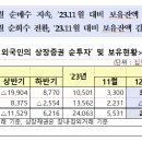 2023년 12월 외국인 증권투자 동향 이미지