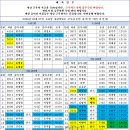 동탄영업소 05월27일 수요일 배차일보(M4108번 배차수정) 이미지