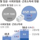 월급 3% 뛸 때 근소세 9% 껑충… “이러니 월급 올라도 지갑 텅텅” 이미지