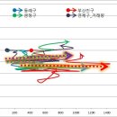 (수정)_지역별 아파트 매도/매수 우위 분석 이미지