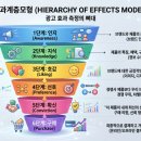 4차 산업혁명시대 : 광고수용 모형 변화