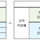 2021년도 기본형 공익직접지불사업 시행지침서 / 직불금제도 / 공익기능증진 직불 이미지