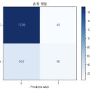 [HD]데이터분석전문가(ADP) 실기 - 데이터마이닝(기계학습, 수치예측, 확률) | F1 - score Micro와 Macro