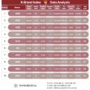 신곡종합시장 | 임영웅 K-브랜드지수 트로트 가수 1위, 빅데이터가 증명한 브랜드 경쟁력과 지속성
