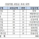 천안·아산지역 18개 레미콘 제조·판매 사업자의 부당한 공동행위 제재 이미지