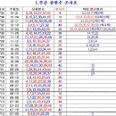 2017년 새해 736회 주간출현조사표 분석 이미지