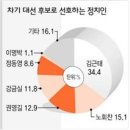 2,,진보지식인 차기 대선 '선호 1위' 김근태, '선호 2위' 노회찬 이미지