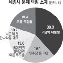 [여론조사]세종시 갈등 “MB 책임” 38%… “박근혜 책임”은 10% 이미지