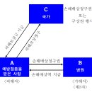 Re: 예방접종 등에 따른 피해의 국가보상과 손해배상청구권의 대위 이미지