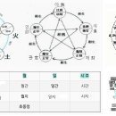 명리 4.간지속성(음양 사상 오행)길흉 판단八字真鑒 第四節干支與干支屬性 이미지