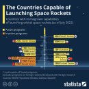 우주 로켓을 발사할 수 있는 국가 목록 이미지