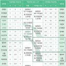 [2023 정시 교차지원 팁] &#39;1~2등급&#39; 수학 표점 활용해 교차지원 성공하는 법! 이미지