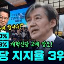 조국신당 돌풍 비례정당 지지율 3위 이미지