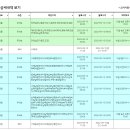 2022년 9월 15일(목요일) 13:00 현재 대한민국 날씨정보 및 기상특보 발표현황 (울릉도, 독도 포함 - 기상청발표) 이미지