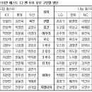 2026 KBO 올스타 '베스트 12' 팬 투표 후보 구단별 명단 발표 이미지