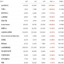 (주)휴먼푸드서비스 피에스케이홀딩스(주) | 오늘의 52주 신고가 종목 조선 우주항공 반도체