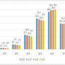 인구의 37.1%인 1,903만 명 토지 소유 이미지