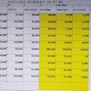 미포조선,코웨이,삼성<b>증권</b>,<b>NH투자증권</b> - 업체별 최근10...
