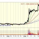 1일 동안 1.3 배 상승 : 파인텍 상한가 종목 (실전 상한가매매 공략주) - ( 1일 상승률 : 약 1.3배 상승) 이미지