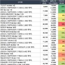 타워 프라임 6.1 | 아파트 매매 실거래가 리스트(경상남도, 02/15)