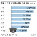 한미영 전공별 급여 이미지