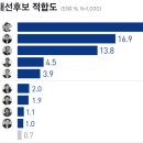 KBS 신년 대선후보 여론조사 이미지