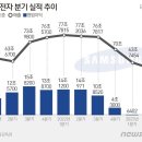 삼성전자 2분기 영업익 6천억 '선방'…"메모리 바닥 신호"(종합) 이미지