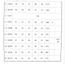 제17회 추담전국국악경연대회 판소리 신인부 예선 심사집계표 이미지