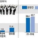 권영진 49.1% vs 김부겸 36.5% 이미지