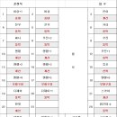 22년 7월 16일(토) 한탄강 주상절리길과 레프팅 선입금 좌석표 이미지