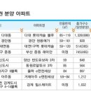 황산초교 ～ 남양산지하철 이미지
