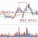 중외신약--20일 포복기법 발생 이미지