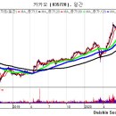 카카오 : 글로벌 빅 트렌드, 인터넷 플랫폼 주가 상승 이미지