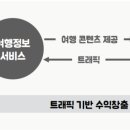 여행정보서비스