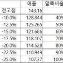 업그레이드 -3% 룰 이미지