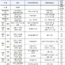 국토부,첨단산업 육성 위한 신규 국가산단 후보지 15개소 발표( 2023. 3.15.) 이미지