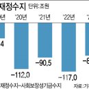 외평기금 끌어쓰고 지방교부세 깎고도… 작년 나라살림 적자 87兆 이미지