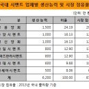 동종업체 인수시 연간 생산능력 2000만톤 상회… 시장 점유율 30% 이상 가능 이미지