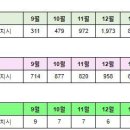 세종시 2월14일 아파트 실거래(건수:47건 새뜸6,첫마을6 외 신고가:13건) 이미지