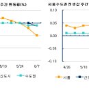 수도권 아파트 매매가 하락세, 전세가는 41주 연속 상승 이미지