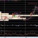 제룡전기 매력적인 주가 구간을 형성 중 이미지