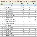 2025년 한국산업인력공단 시행 135회 기술사 등급 국가기술자격 면접시험 종목별 응시인원, 합격인원 이미지