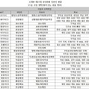 제17대 중앙종회의원 당선인 득표 현황 (2018.10.11) 이미지