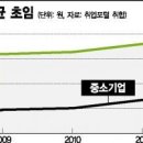 대기업/중소기업 대졸평균초임 이미지