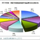 2012년 1분기 중국 LCD TV 시장 분석 이미지