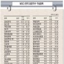 MSCI 한국지수 구성종목 변경 … 두산重ㆍ현대제철 등 4社 신규편입 이미지