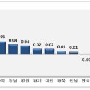 세종시 인구유입 증가 추세 이미지