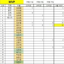 6월 월간 MVP 집계 결과 이미지